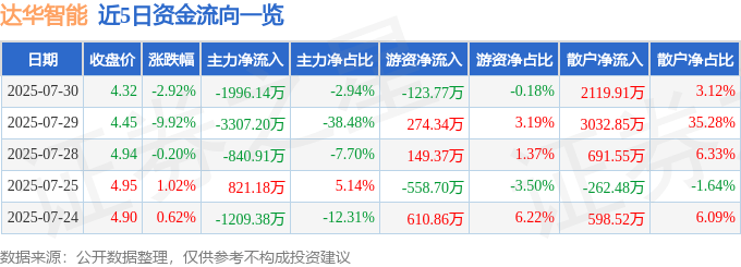 近5日资金流向一览