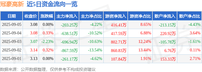 近5日资金流向一览