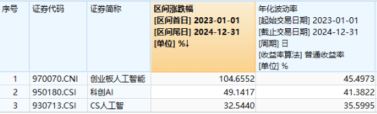 A股强势反弹:科技股领涨,AI和低空经济成投资热点