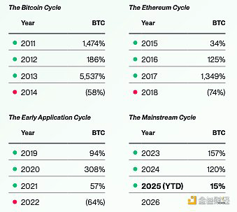 比特币的表现：四年周期