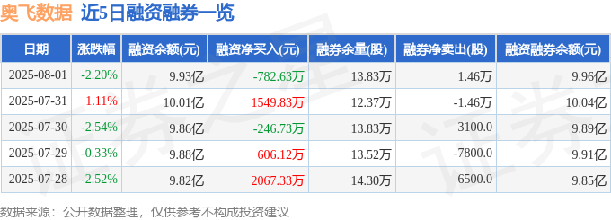奧飛數據股價異動分析：資金流向、風險與基本面透視