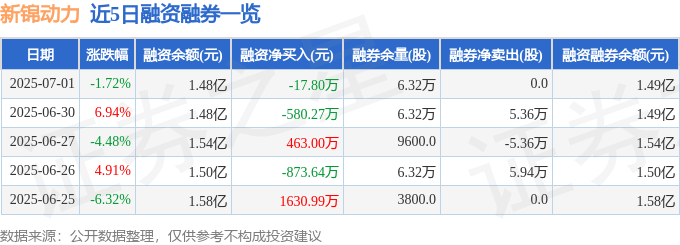 融资融券数据一览