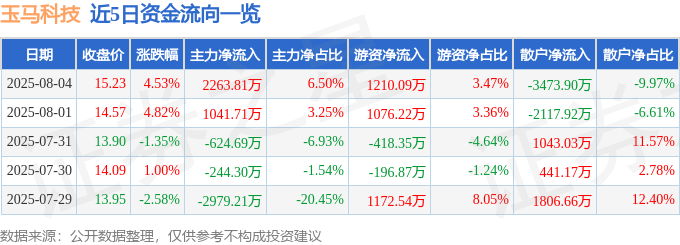 近5日资金流向一览