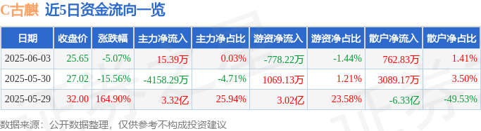 近5日資金流向一覽