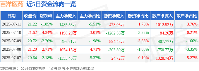 百洋医药2025年中考：股价跳水、主力撤退，未来药丸？