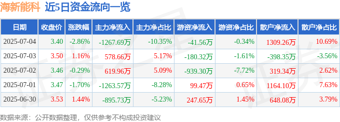 海新能科股價暴跌：主力撤退、散戶抄底，財報負毛利敲響警鐘
