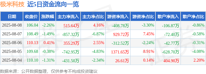 極米科技：股價波動下的資金與財報密碼