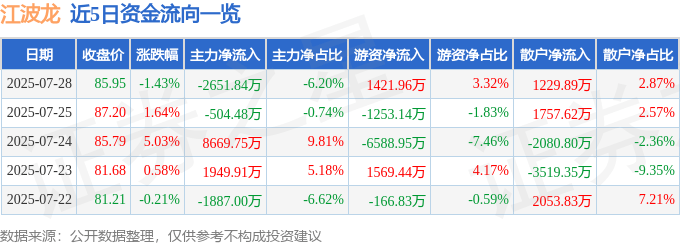 近5日资金流向一览