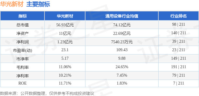 该股主要指标及行业内排名