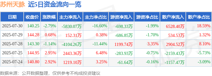 近5日资金流向一览