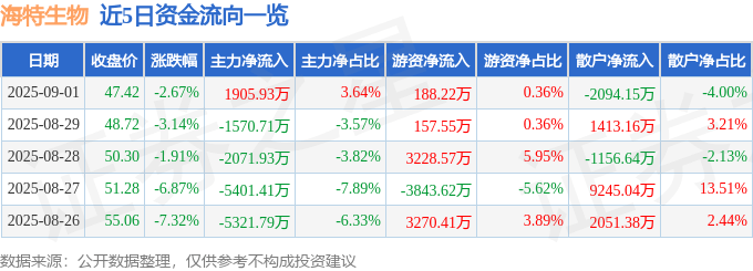 海特生物股價暴跌：營收利潤雙降，資金暗湧，散戶成輸家