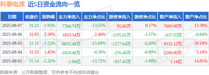 科泰電源股價波動分析：主力動向、散戶策略與基本面透視