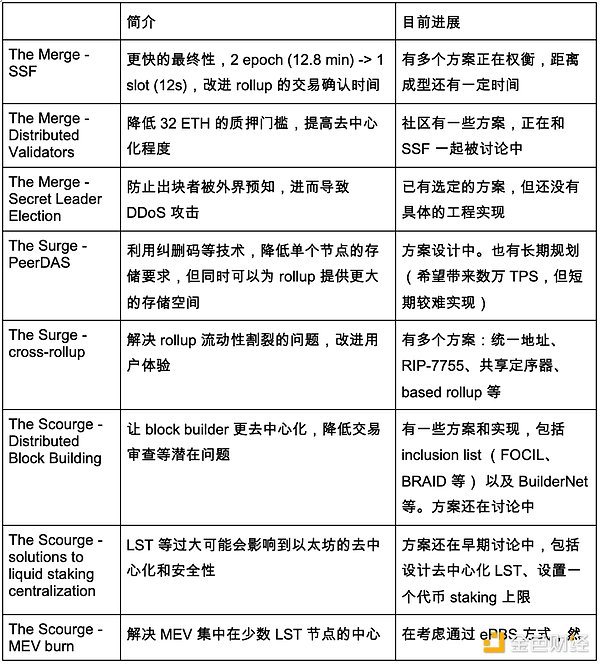 2025 年以太坊生态展望：路线图、DevCon 与 Pectra 升级带来的机遇