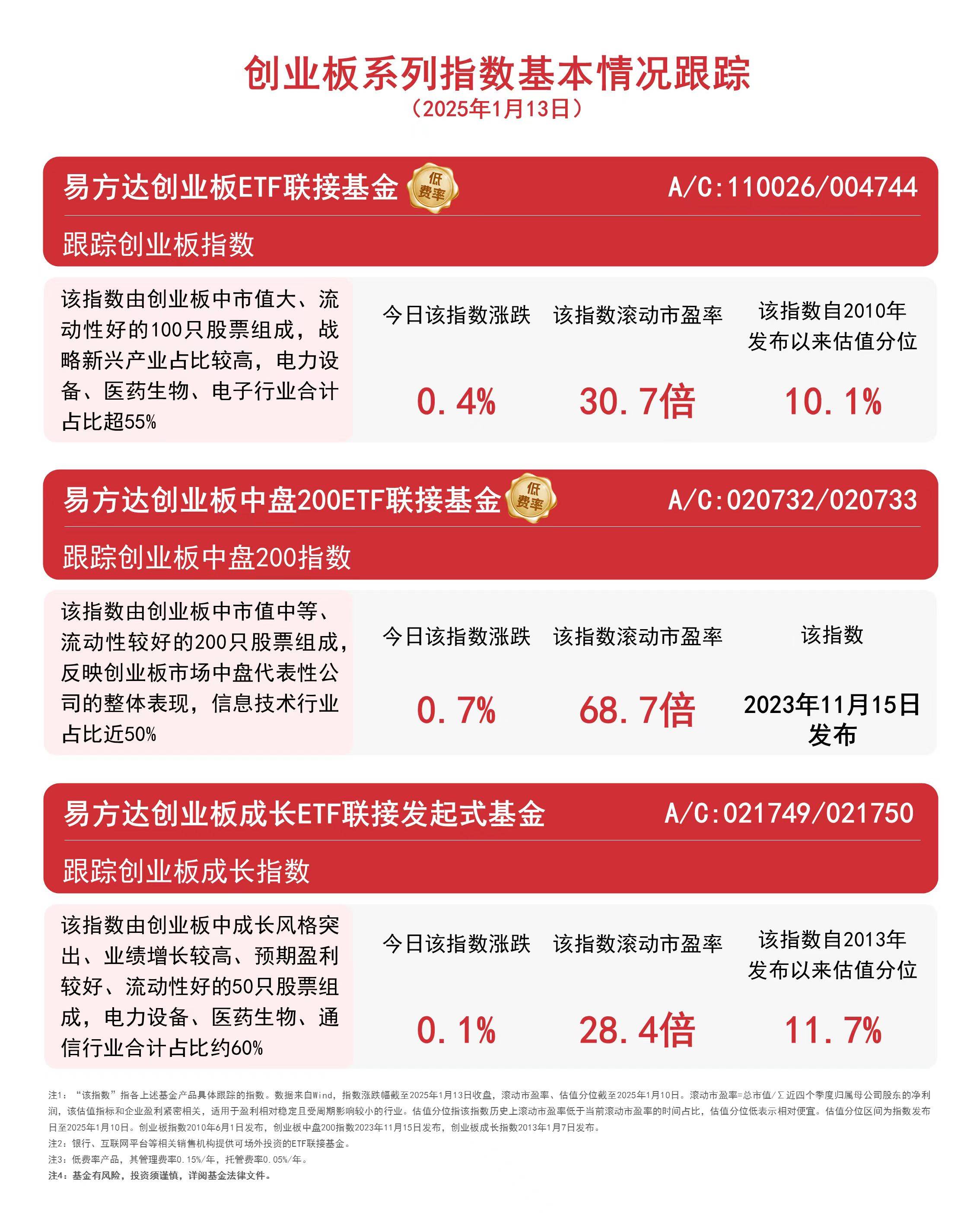 创业板指数上涨，ETF配置价值凸显：深度解读及区块链视角