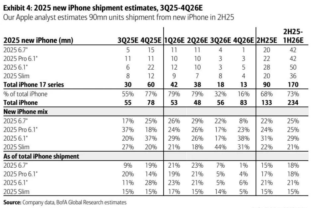 2025 年新 iPhone 出货量预估，3Q25-4Q26E