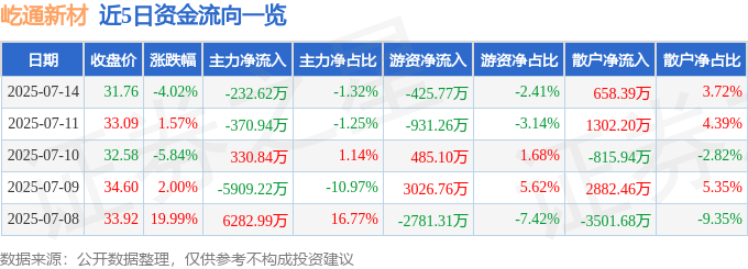 近5日资金流向一览