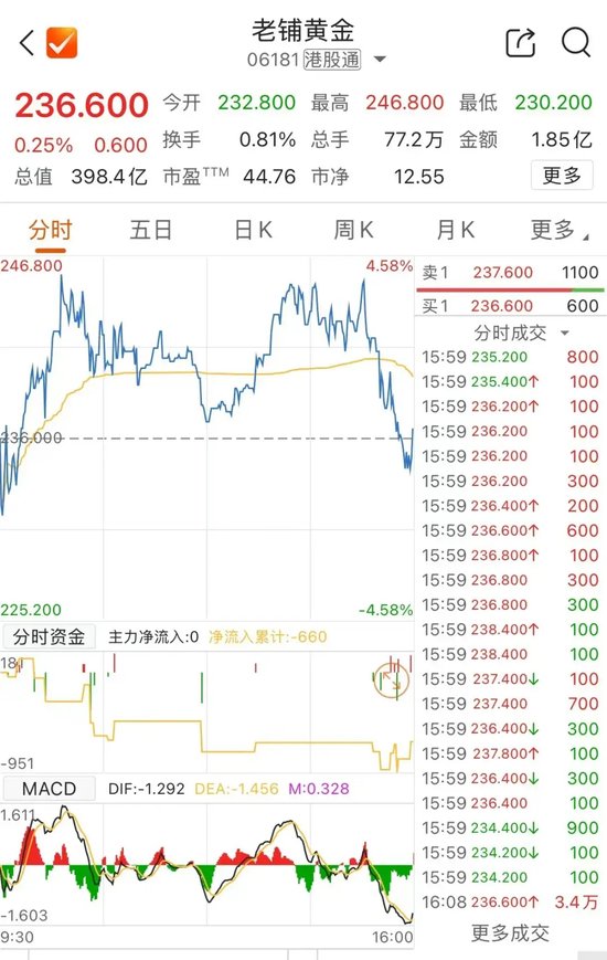 香港股市12月13日：板块分化，黄金股再创新高