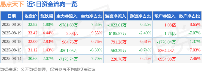 近5日资金流向一览