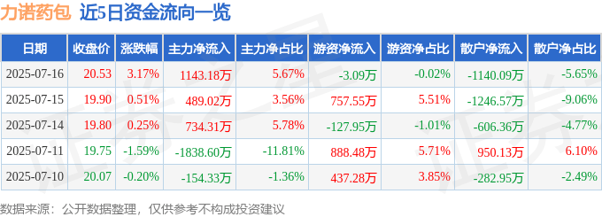 力諾藥包：股價波動、資金流向與基本面分析