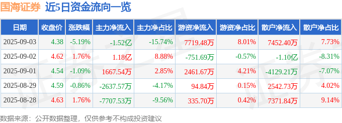 近5日资金流向一览见下表：