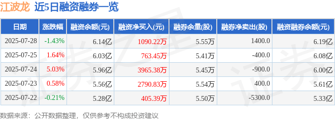 近5日融资融券数据一览