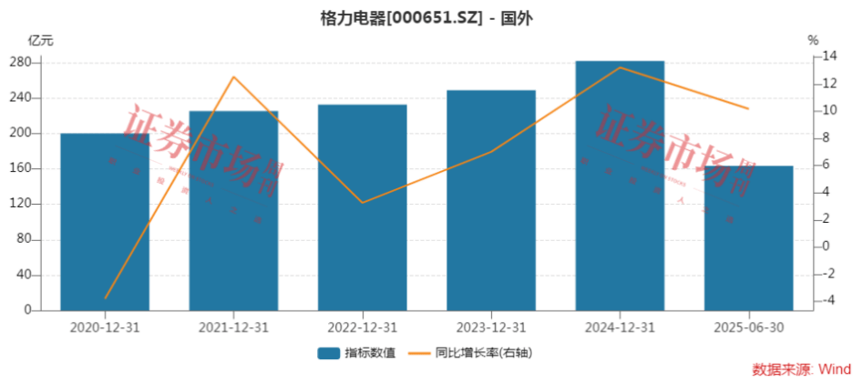 格力電器中報解析:短期挑戰與長期發展策略